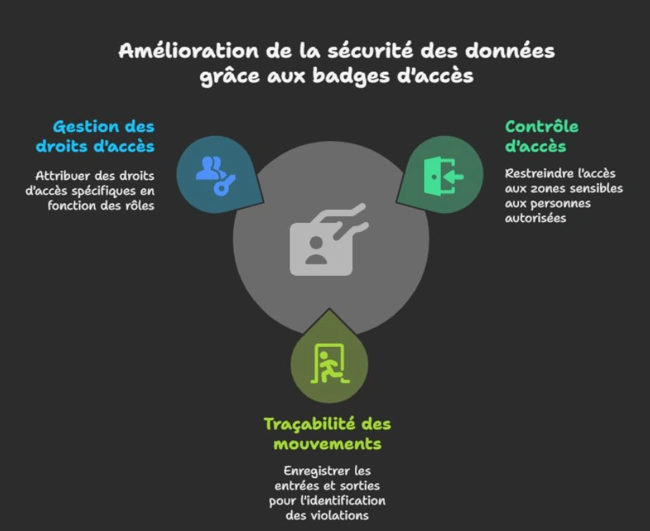 badges d'accès sécurité des données